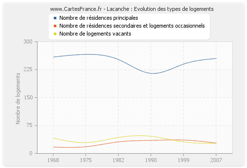 Lacanche : Evolution des types de logements