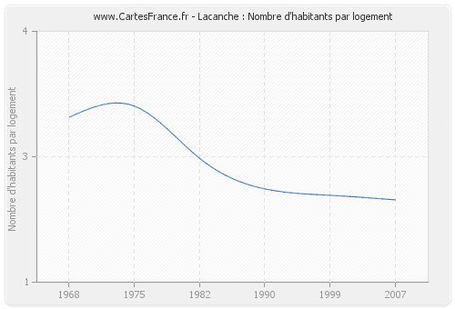 Lacanche : Nombre d'habitants par logement