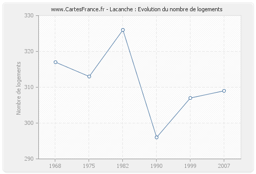 Lacanche : Evolution du nombre de logements