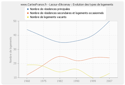 Lacour-d'Arcenay : Evolution des types de logements