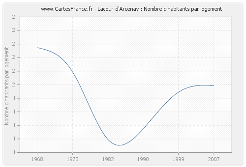 Lacour-d'Arcenay : Nombre d'habitants par logement