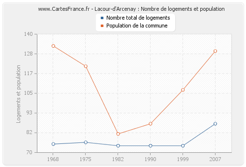 Lacour-d'Arcenay : Nombre de logements et population