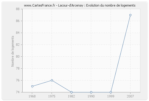 Lacour-d'Arcenay : Evolution du nombre de logements