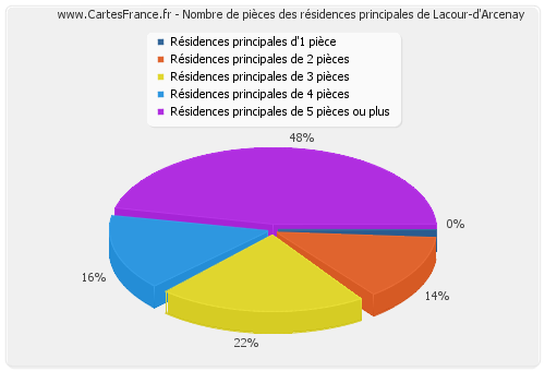 Nombre de pièces des résidences principales de Lacour-d'Arcenay