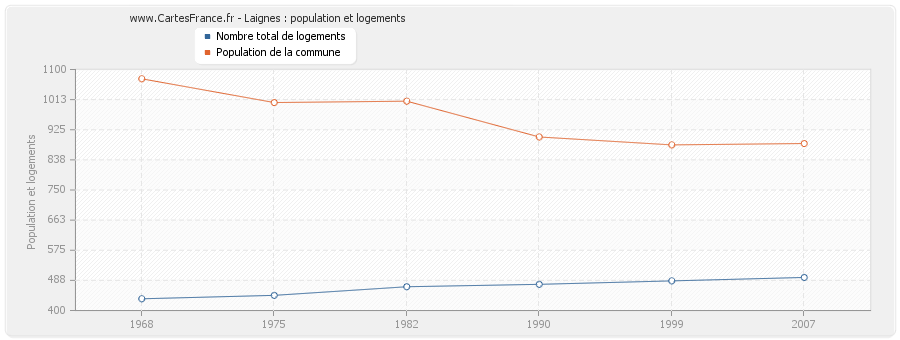 Laignes : population et logements