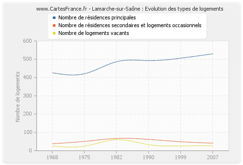 Lamarche-sur-Saône : Evolution des types de logements