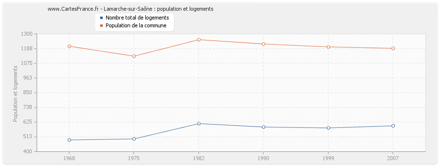 Lamarche-sur-Saône : population et logements