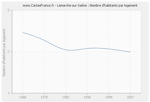 Lamarche-sur-Saône : Nombre d'habitants par logement