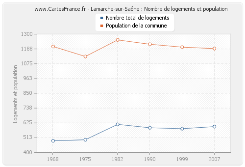 Lamarche-sur-Saône : Nombre de logements et population