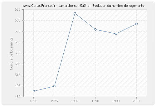 Lamarche-sur-Saône : Evolution du nombre de logements