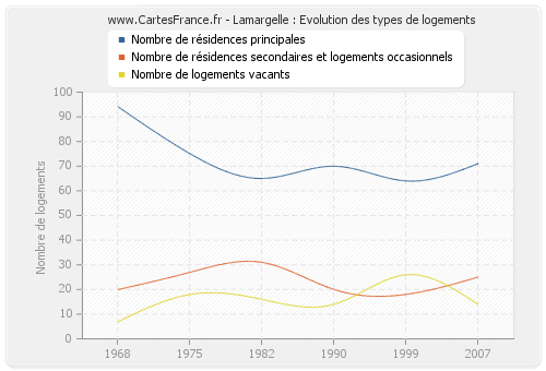 Lamargelle : Evolution des types de logements