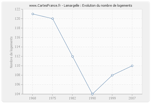 Lamargelle : Evolution du nombre de logements