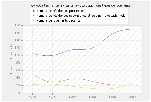 Lantenay : Evolution des types de logements