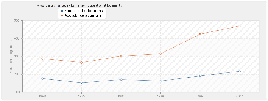 Lantenay : population et logements