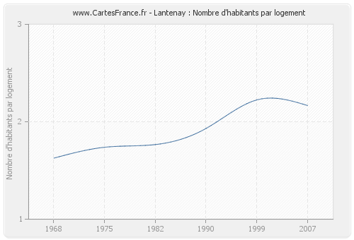 Lantenay : Nombre d'habitants par logement