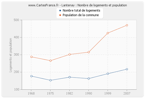 Lantenay : Nombre de logements et population