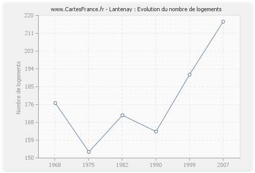 Lantenay : Evolution du nombre de logements