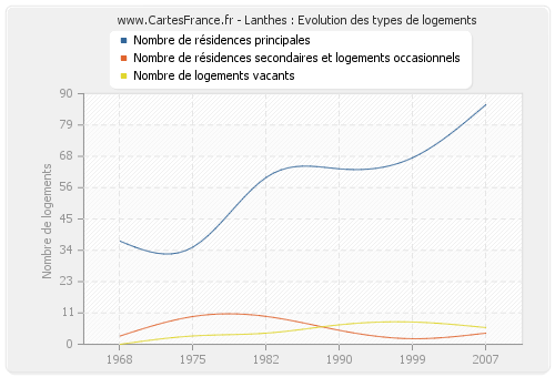 Lanthes : Evolution des types de logements