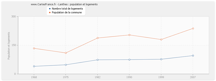 Lanthes : population et logements