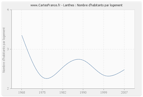 Lanthes : Nombre d'habitants par logement