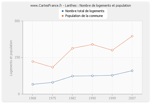 Lanthes : Nombre de logements et population