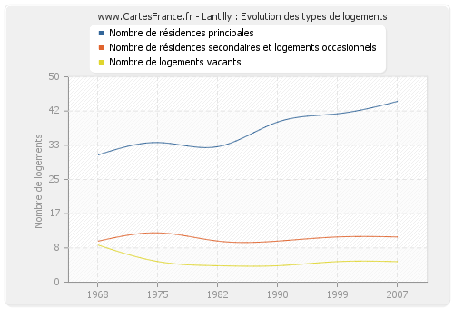 Lantilly : Evolution des types de logements