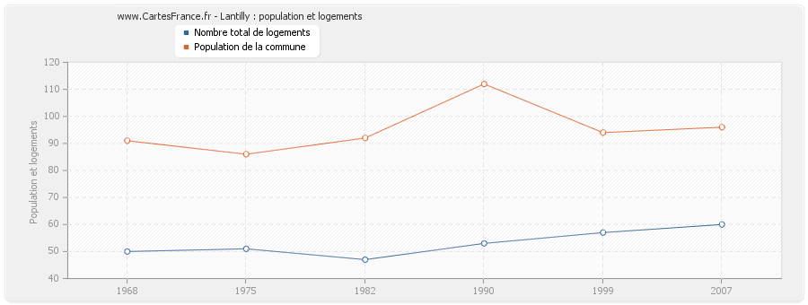 Lantilly : population et logements