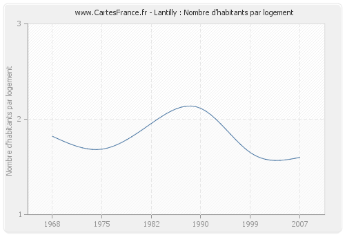 Lantilly : Nombre d'habitants par logement