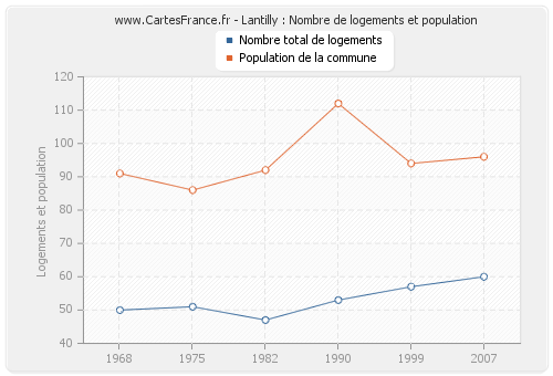 Lantilly : Nombre de logements et population