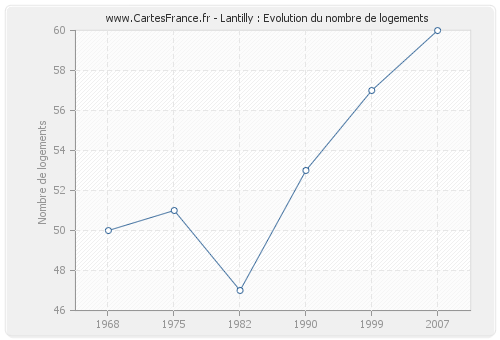 Lantilly : Evolution du nombre de logements