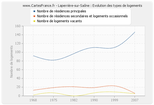 Laperrière-sur-Saône : Evolution des types de logements