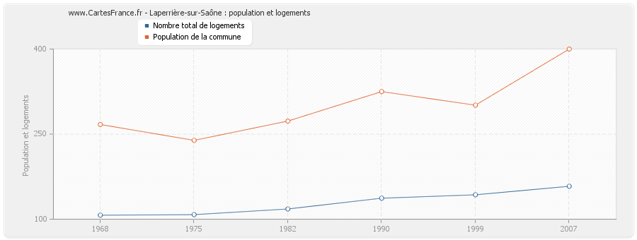 Laperrière-sur-Saône : population et logements