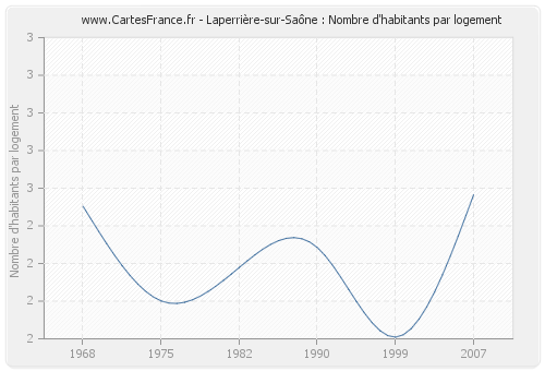Laperrière-sur-Saône : Nombre d'habitants par logement