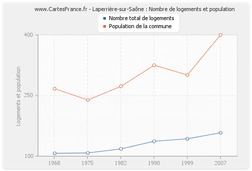Laperrière-sur-Saône : Nombre de logements et population