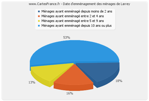 Date d'emménagement des ménages de Larrey