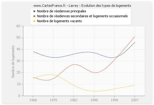 Larrey : Evolution des types de logements