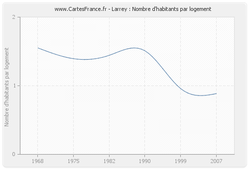 Larrey : Nombre d'habitants par logement