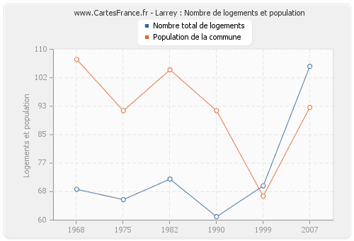 Larrey : Nombre de logements et population