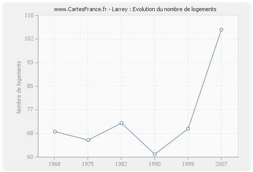 Larrey : Evolution du nombre de logements