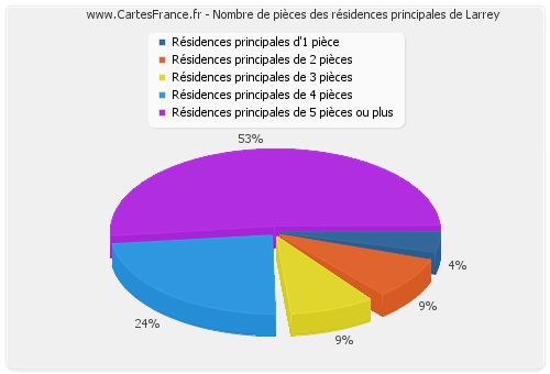 Nombre de pièces des résidences principales de Larrey