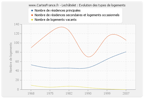 Lechâtelet : Evolution des types de logements