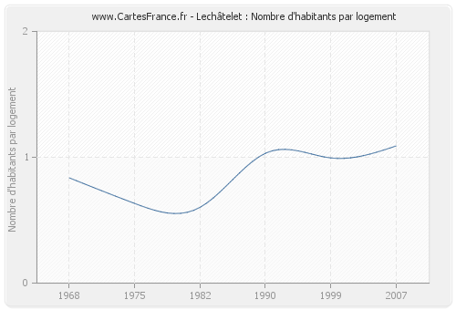 Lechâtelet : Nombre d'habitants par logement