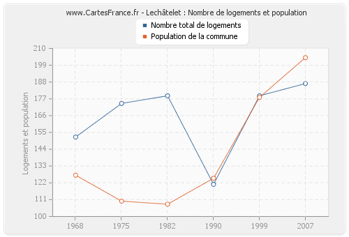 Lechâtelet : Nombre de logements et population