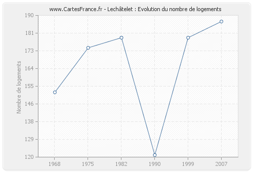 Lechâtelet : Evolution du nombre de logements