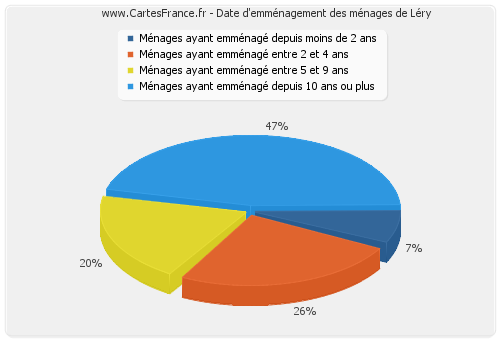 Date d'emménagement des ménages de Léry