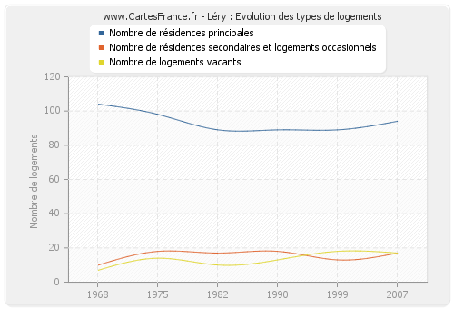 Léry : Evolution des types de logements