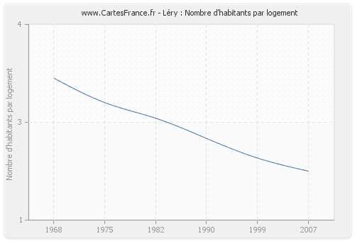 Léry : Nombre d'habitants par logement