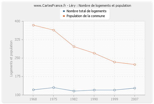 Léry : Nombre de logements et population