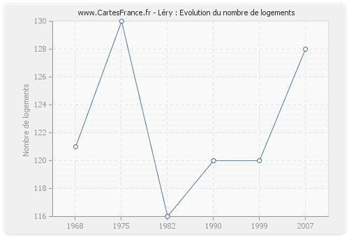 Léry : Evolution du nombre de logements