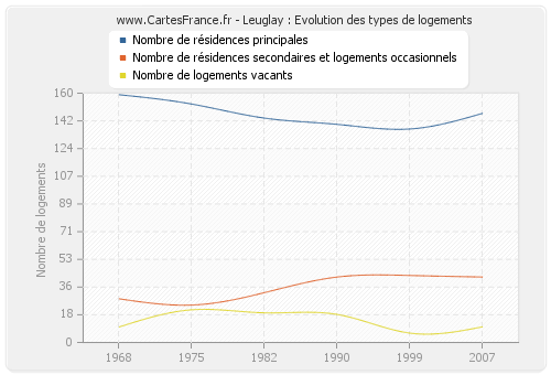 Leuglay : Evolution des types de logements